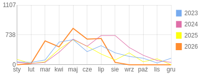 Wykres roczny blog rowerowy Basik.bikestats.pl